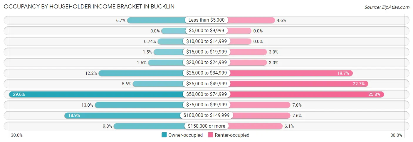 Occupancy by Householder Income Bracket in Bucklin