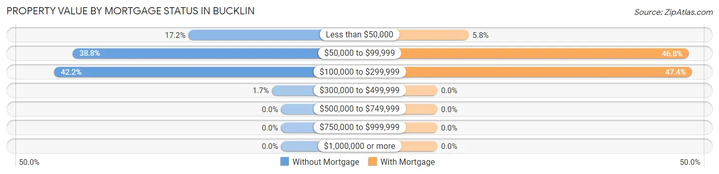 Property Value by Mortgage Status in Bucklin