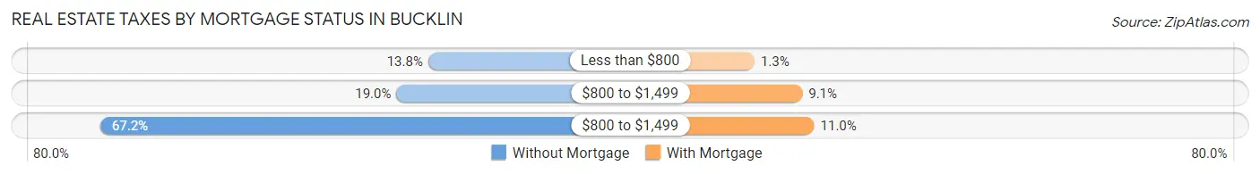 Real Estate Taxes by Mortgage Status in Bucklin