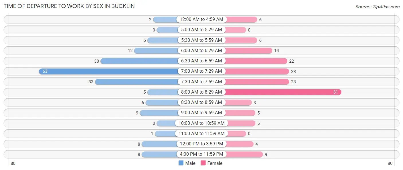 Time of Departure to Work by Sex in Bucklin