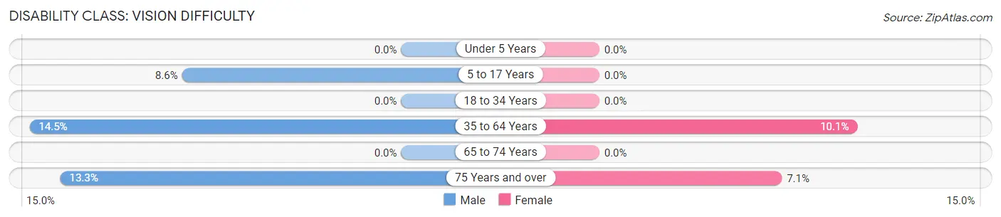 Disability in Bucklin: <span>Vision Difficulty</span>