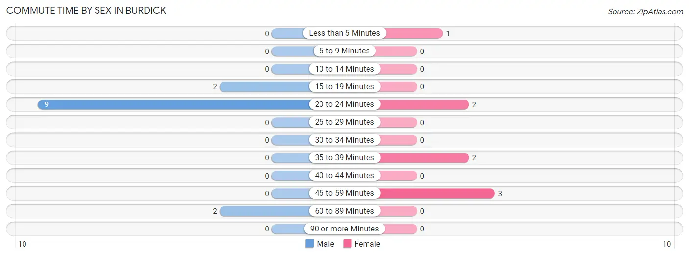 Commute Time by Sex in Burdick