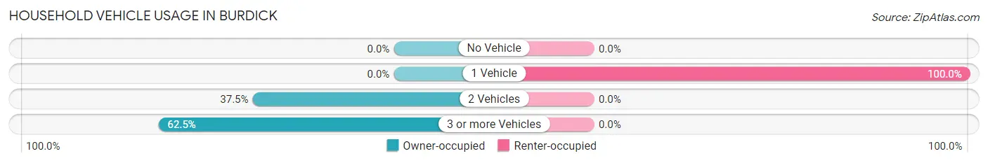 Household Vehicle Usage in Burdick