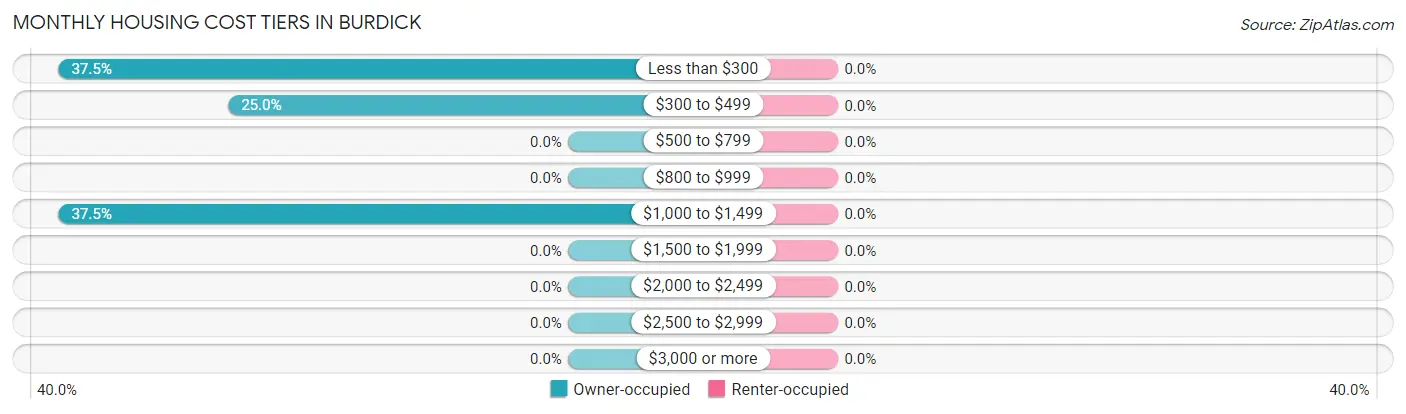 Monthly Housing Cost Tiers in Burdick