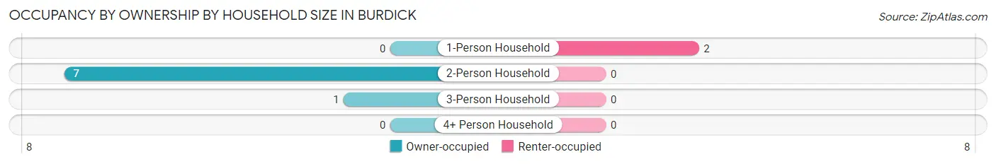 Occupancy by Ownership by Household Size in Burdick