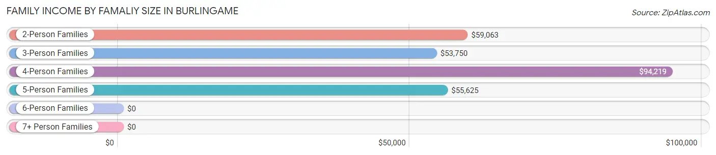 Family Income by Famaliy Size in Burlingame
