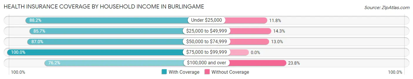 Health Insurance Coverage by Household Income in Burlingame
