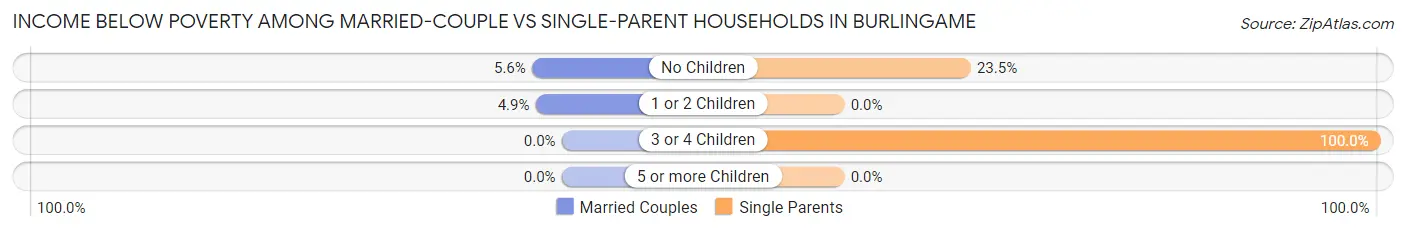 Income Below Poverty Among Married-Couple vs Single-Parent Households in Burlingame