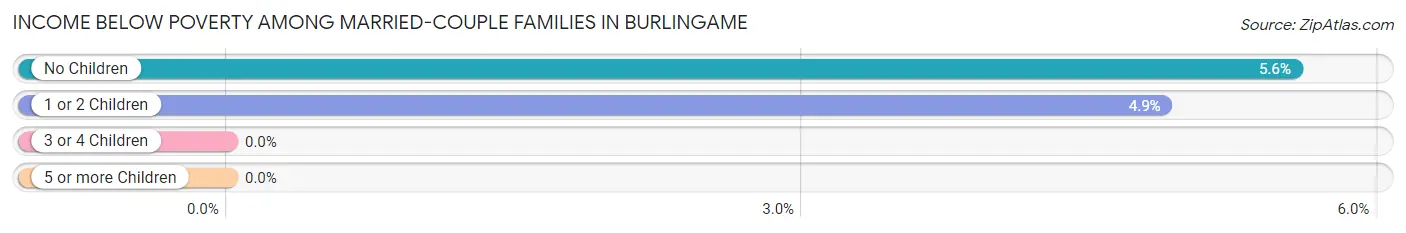 Income Below Poverty Among Married-Couple Families in Burlingame