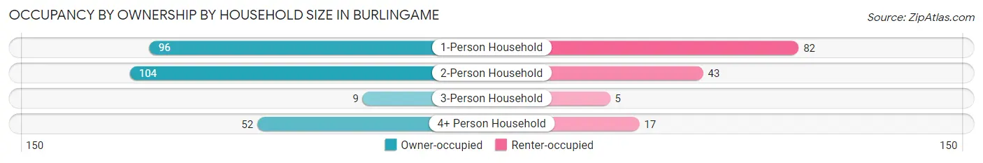 Occupancy by Ownership by Household Size in Burlingame
