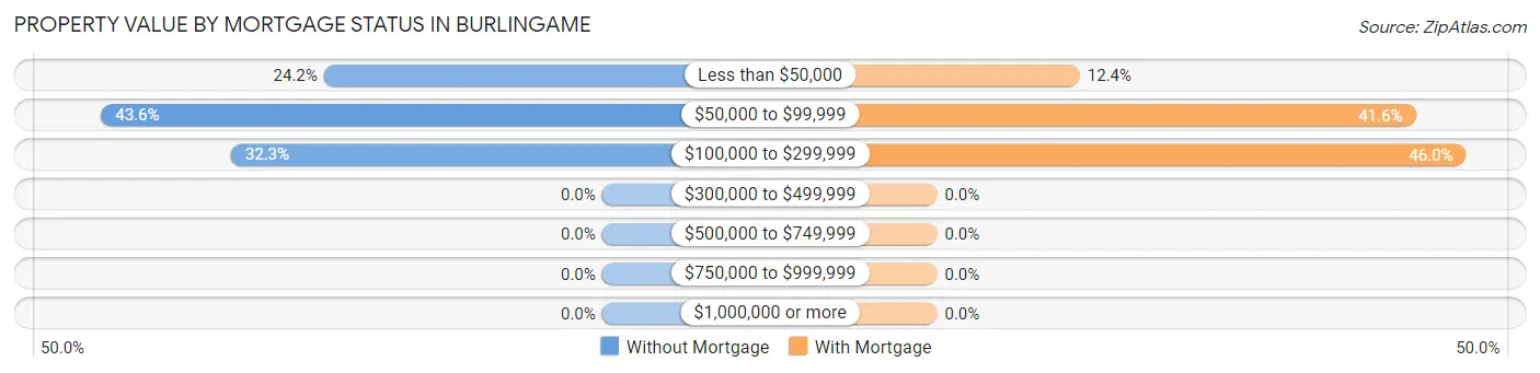 Property Value by Mortgage Status in Burlingame