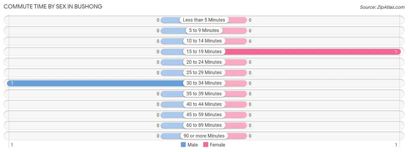 Commute Time by Sex in Bushong