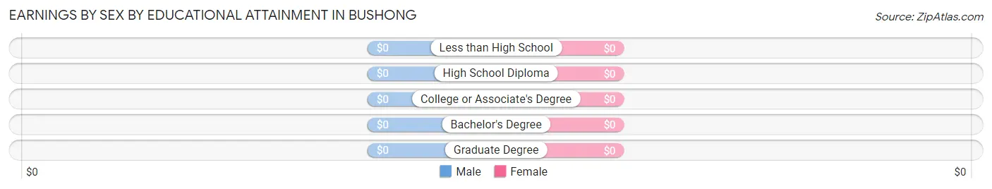 Earnings by Sex by Educational Attainment in Bushong