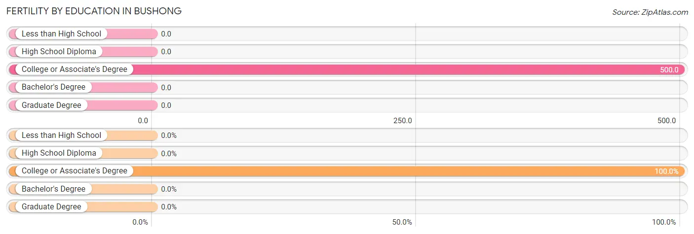 Female Fertility by Education Attainment in Bushong