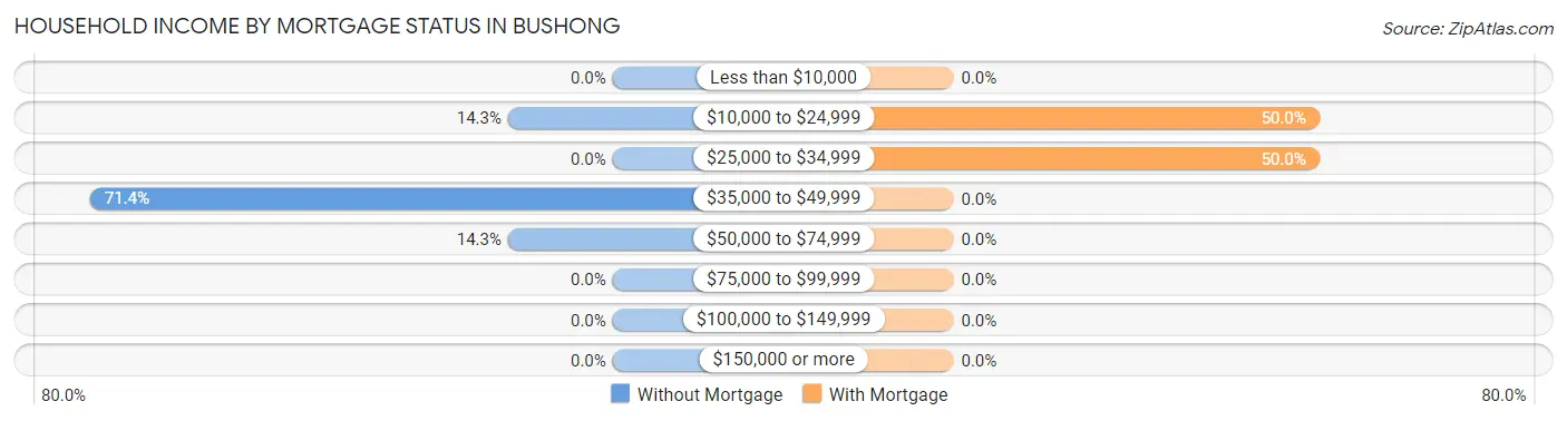 Household Income by Mortgage Status in Bushong