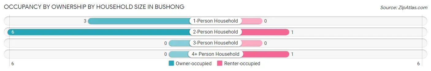 Occupancy by Ownership by Household Size in Bushong