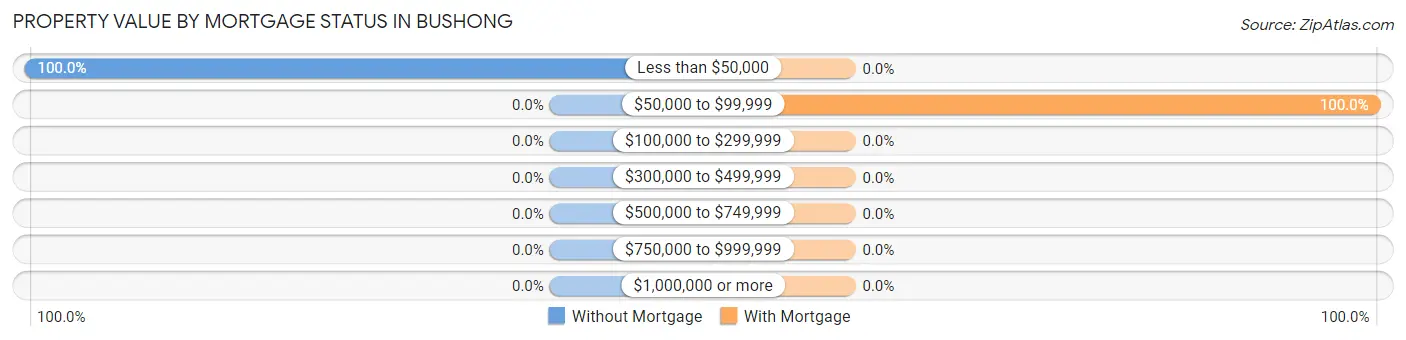 Property Value by Mortgage Status in Bushong