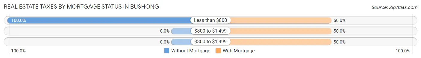 Real Estate Taxes by Mortgage Status in Bushong