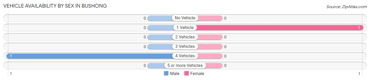 Vehicle Availability by Sex in Bushong