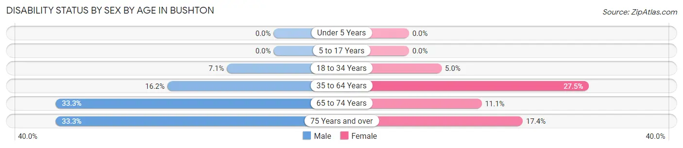 Disability Status by Sex by Age in Bushton