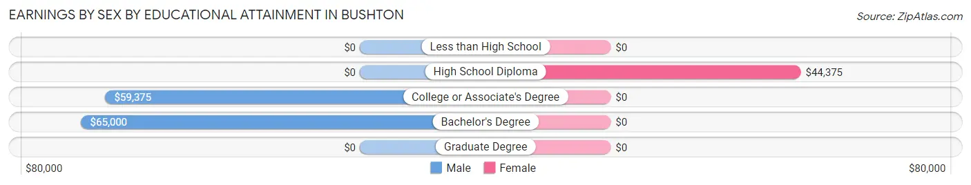 Earnings by Sex by Educational Attainment in Bushton
