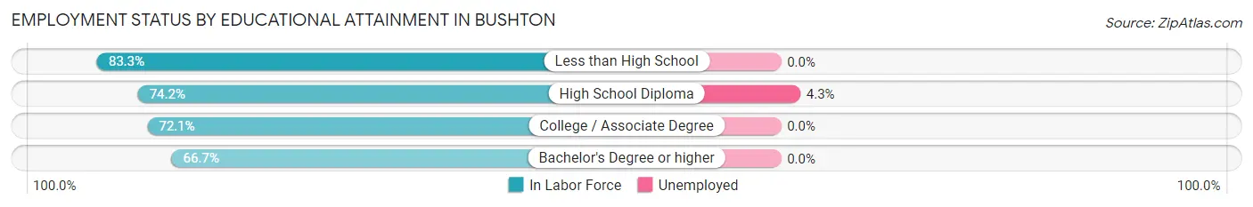 Employment Status by Educational Attainment in Bushton