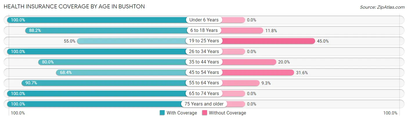 Health Insurance Coverage by Age in Bushton