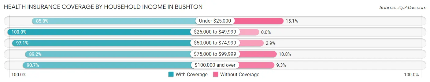 Health Insurance Coverage by Household Income in Bushton