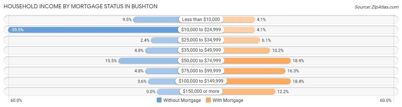 Household Income by Mortgage Status in Bushton
