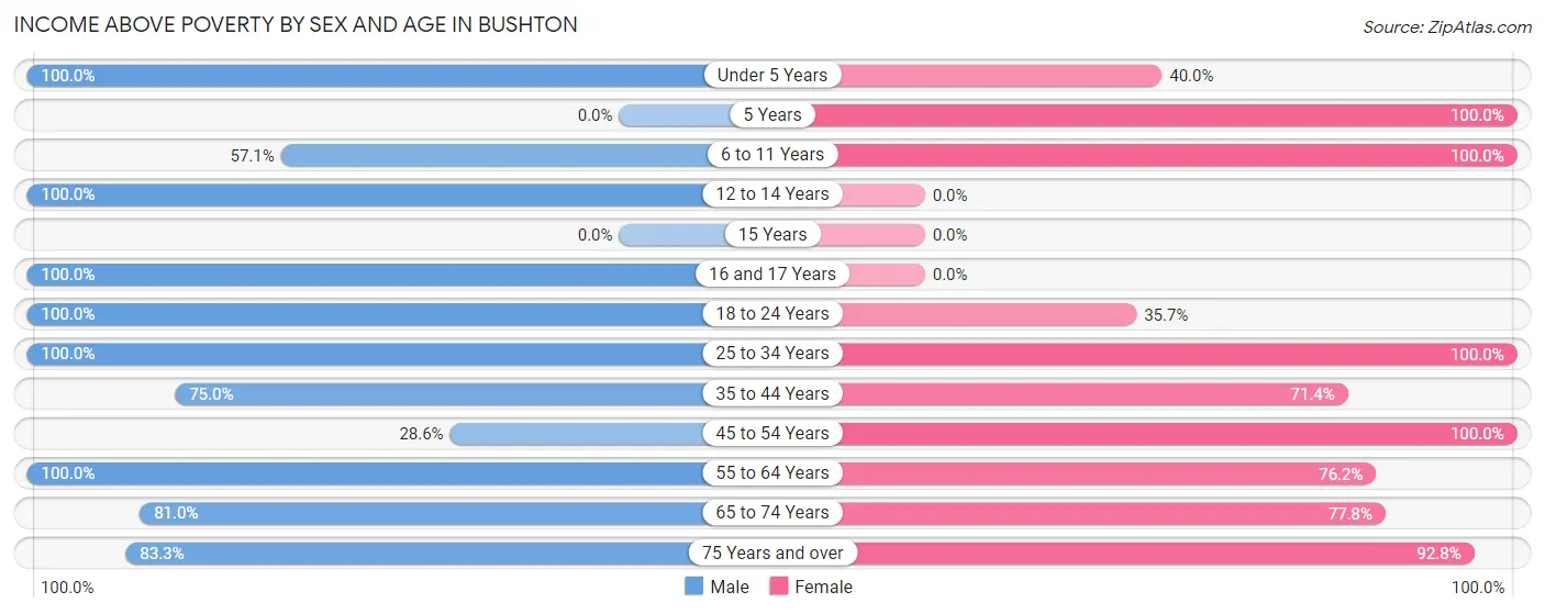Income Above Poverty by Sex and Age in Bushton