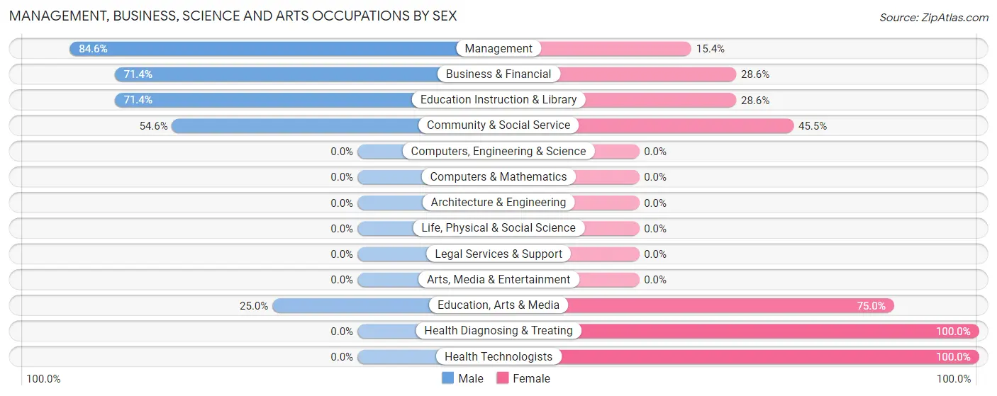 Management, Business, Science and Arts Occupations by Sex in Bushton
