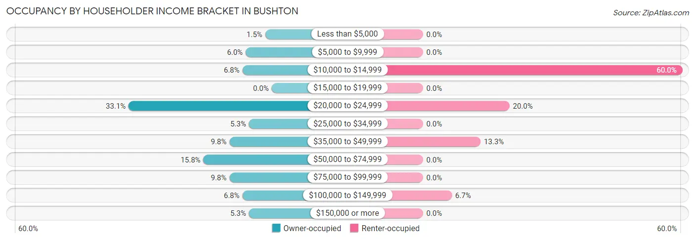 Occupancy by Householder Income Bracket in Bushton