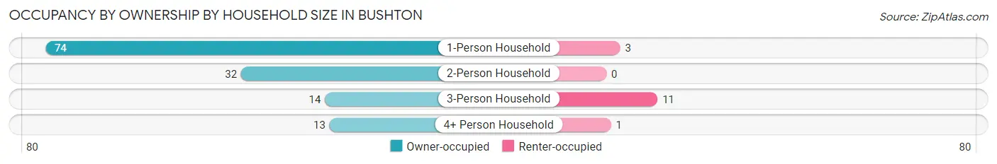 Occupancy by Ownership by Household Size in Bushton