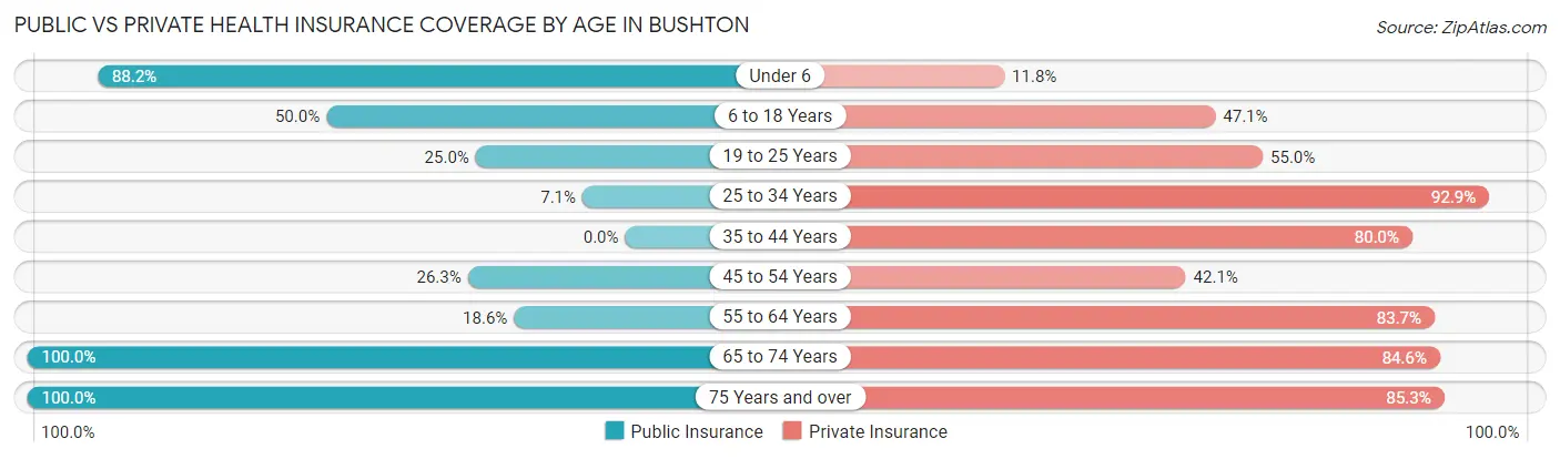 Public vs Private Health Insurance Coverage by Age in Bushton
