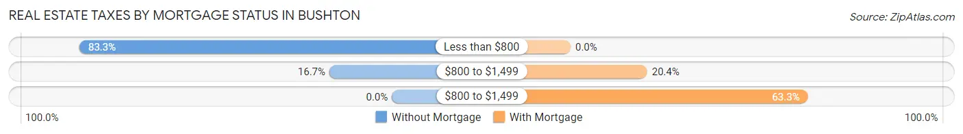 Real Estate Taxes by Mortgage Status in Bushton