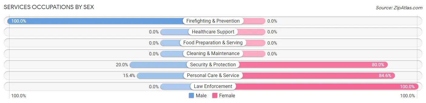 Services Occupations by Sex in Bushton