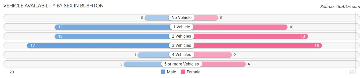 Vehicle Availability by Sex in Bushton