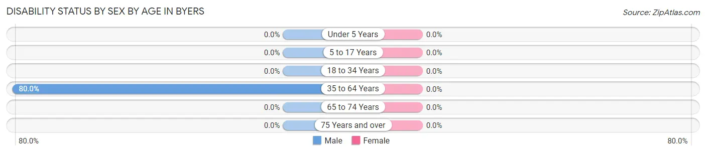 Disability Status by Sex by Age in Byers