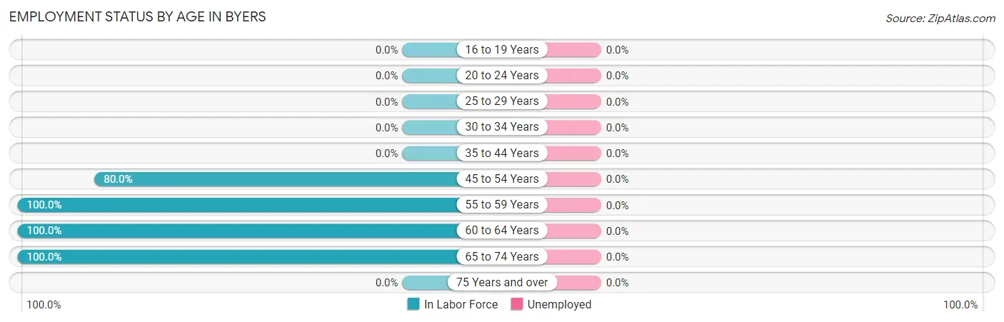 Employment Status by Age in Byers