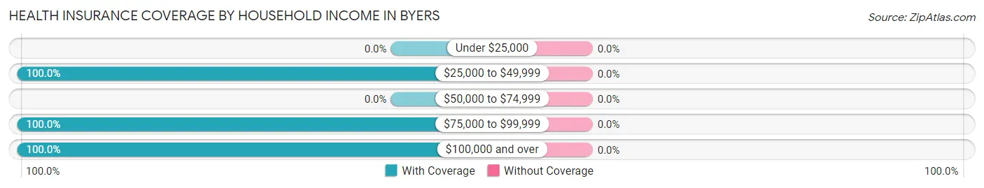 Health Insurance Coverage by Household Income in Byers