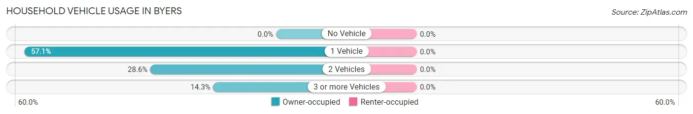 Household Vehicle Usage in Byers