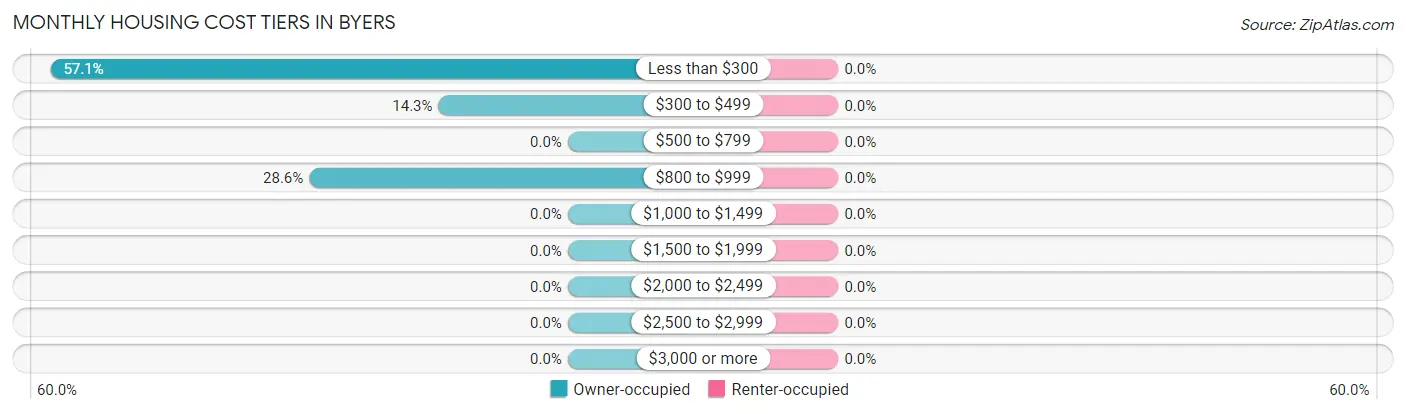 Monthly Housing Cost Tiers in Byers