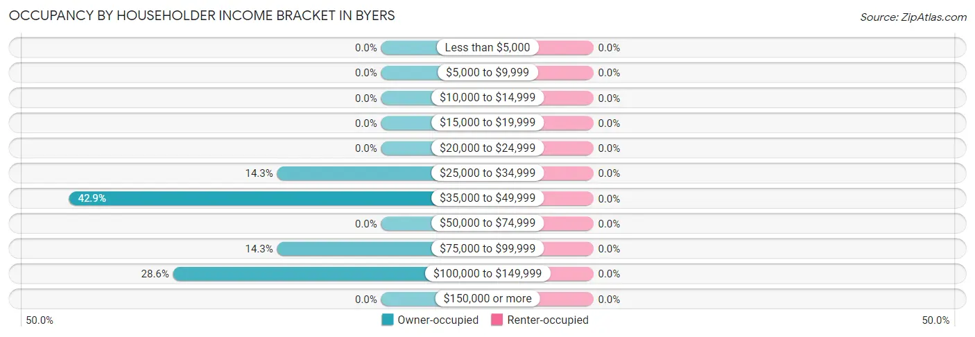 Occupancy by Householder Income Bracket in Byers