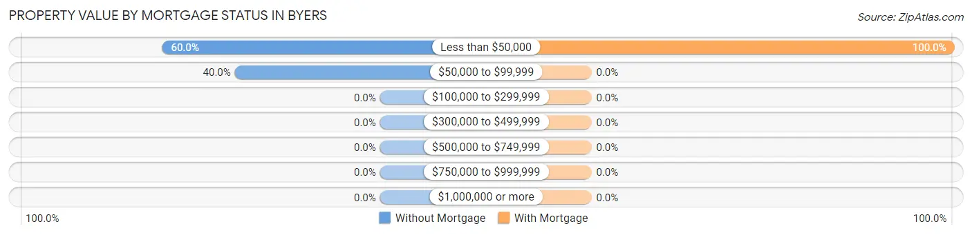 Property Value by Mortgage Status in Byers