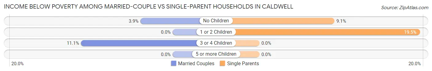 Income Below Poverty Among Married-Couple vs Single-Parent Households in Caldwell