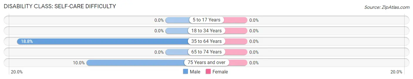 Disability in Cambridge: <span>Self-Care Difficulty</span>