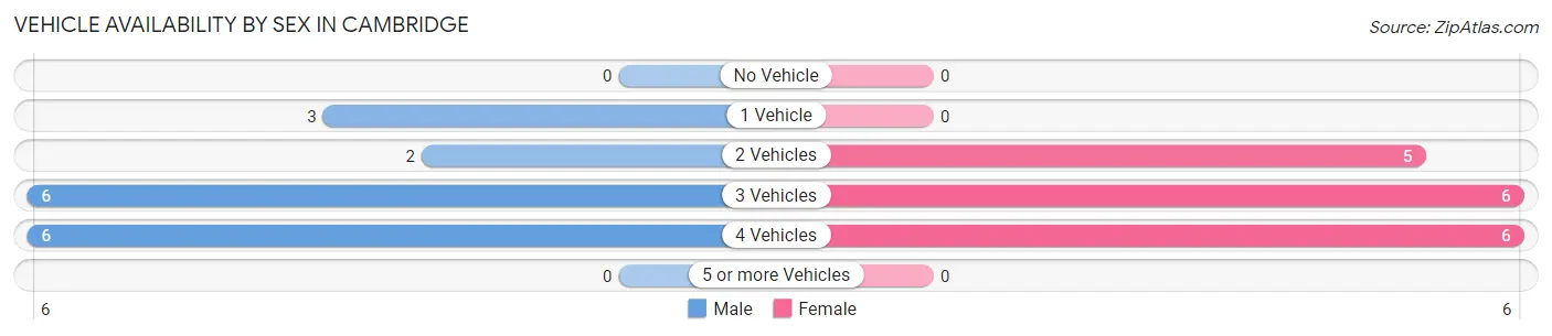 Vehicle Availability by Sex in Cambridge