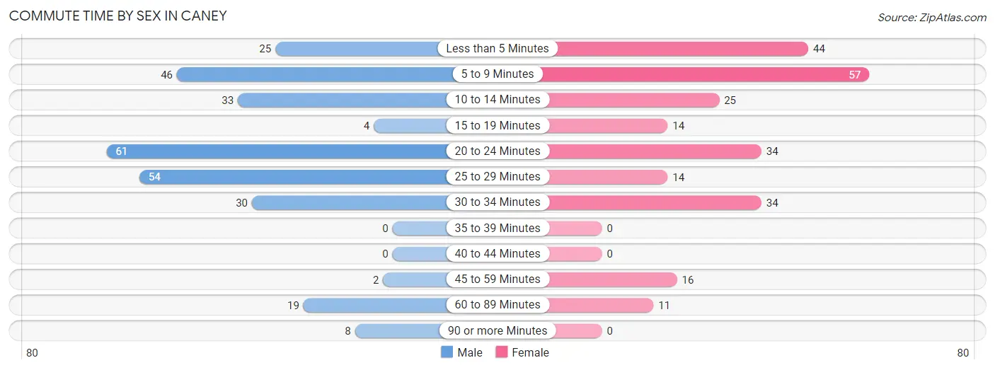 Commute Time by Sex in Caney