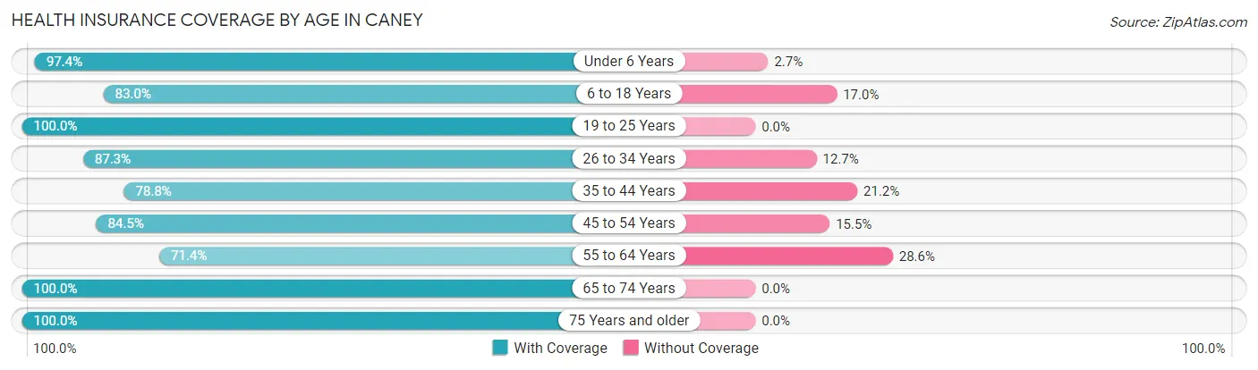 Health Insurance Coverage by Age in Caney