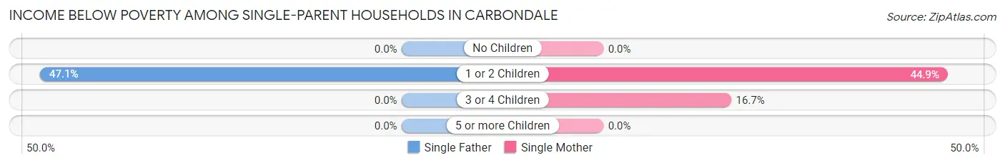 Income Below Poverty Among Single-Parent Households in Carbondale